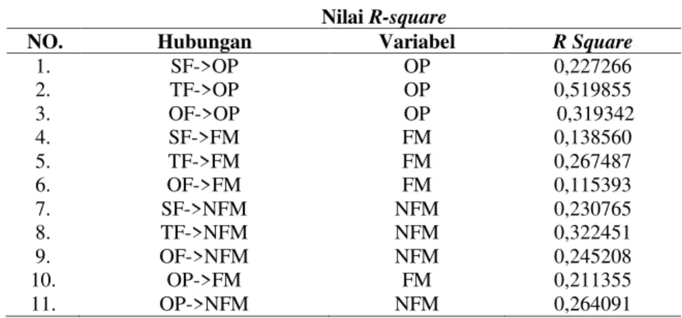 Tabel 3  Nilai R-square 