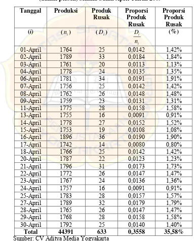 Tabel V.2 Data  Perhitungan Proporsi  Produk Rusak  