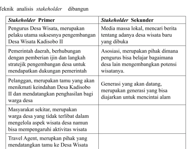 Tabel 1. Pengaruh dan Kepentingan Stakeholder 