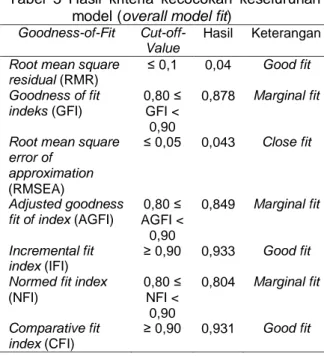 Tabel  3  Hasil  kriteria  kecocokan  keseluruhan  model (overall model fit) 