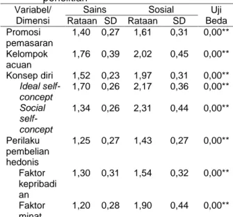 Tabel  5  Hasil  uji  beda  variabel  dan  dimensi  penelitian 