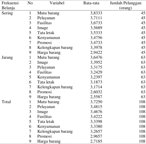 Tabel 2. Analisis Grup Statistik Pelanggan Tiara Dewata, Tahun 2012  Frekuensi 