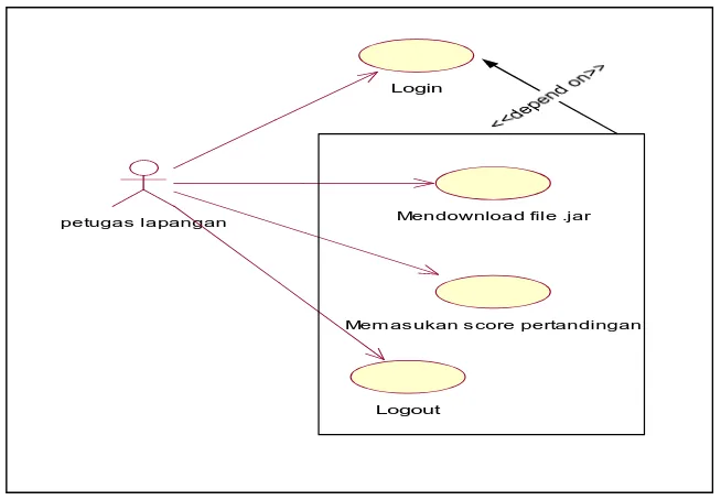 Gambar 3.4 Use Case Diagram User 