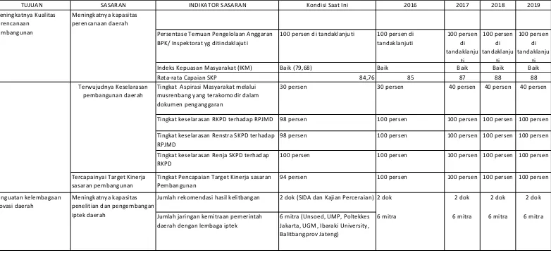 Tabel 6.1 Indikator Kinerja SKPD yang Mengacu pada Tujuan dan Sasaran RPJMD