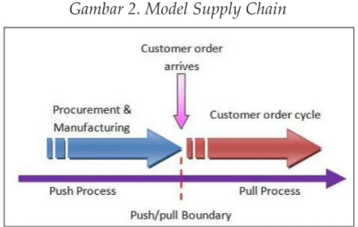 Gambar 2. Model Supply Chain