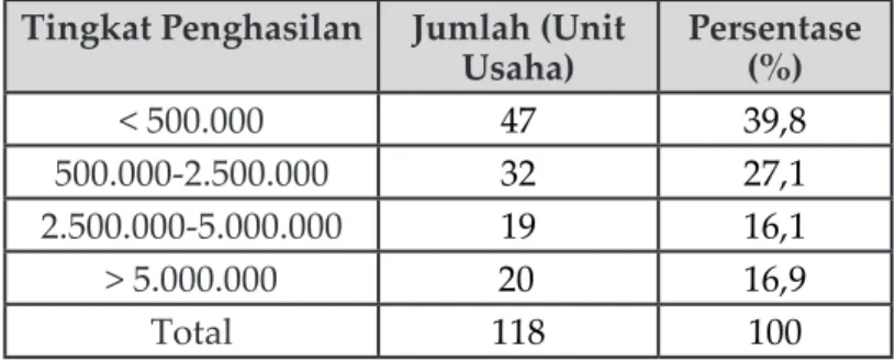 Tabel 2. Rata-rata Penghasilan Pelaku UMKM Desa Krambilsawit Tingkat Penghasilan Jumlah (Unit 