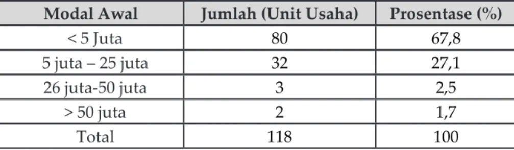 Tabel 3. Modal Awal Pendirian Usaha UMKM Desa Krambilsawit Modal Awal Jumlah (Unit Usaha) Prosentase (%)