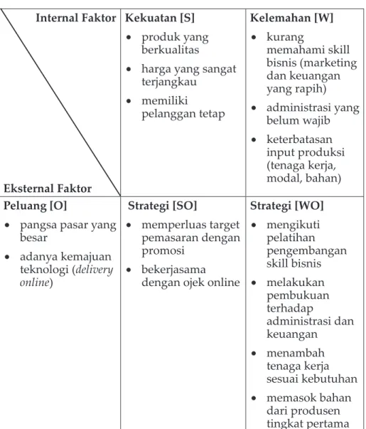 Tabel 6. Matrik SWOT            Internal Faktor Eksternal Faktor Kekuatan [S]•	 produk yang berkualitas
