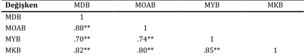 Tablo  3’  de  sunulduğu  üzere  gizil  değişkenler  olan  MDB  ile  MOAB  gizil  değişkenleri  arasındaki ilişki .88, MDB ile MYB arasındaki ilişki .70, MDB ile MKB gizil değişkenleri arasındaki  ilişki .82, MYB ile MOAB gizil değişkenleri arasındaki iliş