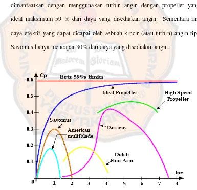 Gambar 2.2 Grafik hubungan daya, Cp dan rasio kecepatan keliling tepi 