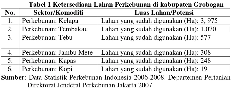 Tabel 1 Ketersediaan Lahan Perkebunan di kabupaten Grobogan