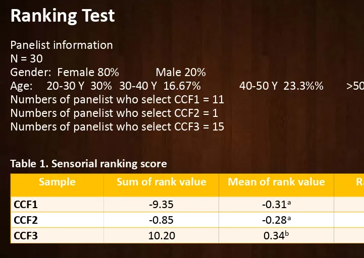 Table 1. Sensorial ranking score