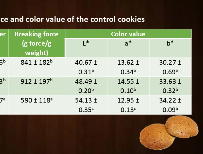 Table 2. Breaking force and color value of the control cookies
