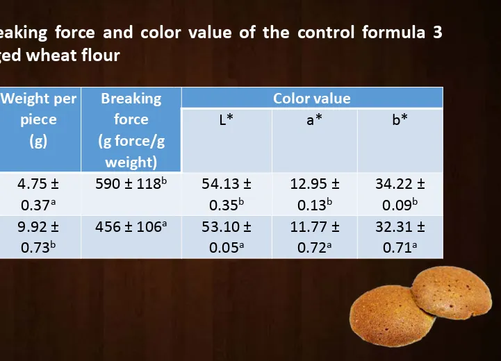 Table 3. Breaking force and color value of the control formula 3