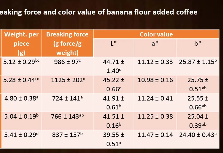 Table 4. Breaking force and color value of banana flour added coffee 