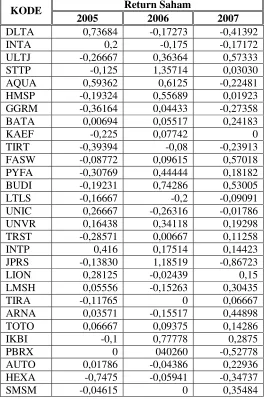 Tabel 5.3 Return Saham Tahun 2005, 2006 dan 2007