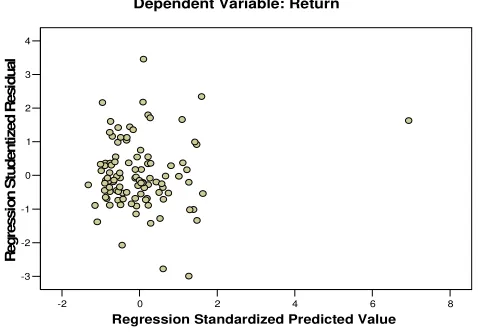 Grafik 5.1 Scatterplot
