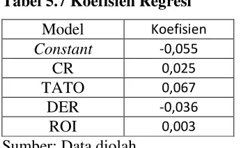 Tabel 5.7 Koefisien Regresi