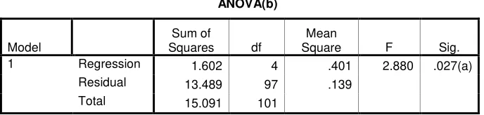 Tabel 5.9 Anova