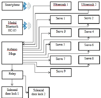 Gambar 1 di bawah ini menunjukkan diagram blok  dari sistem yang akan  dibuat. 