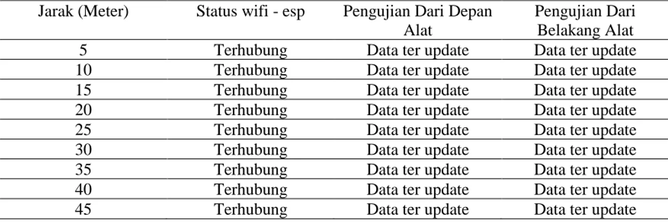 Tabel 2. Hasil Pengujian Jarak Jangkauan  Jarak (Meter)  Status wifi - esp  Pengujian Dari Depan 