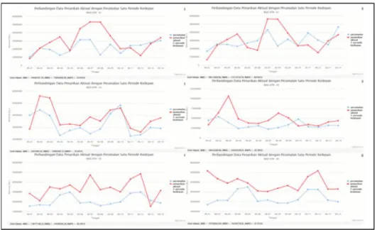 Gambar 10 Grafik penarikan aktual dan peramalan satu periode kedepan pada bulan Juni berdasarkan pengujian bulan Januari hingga Mei