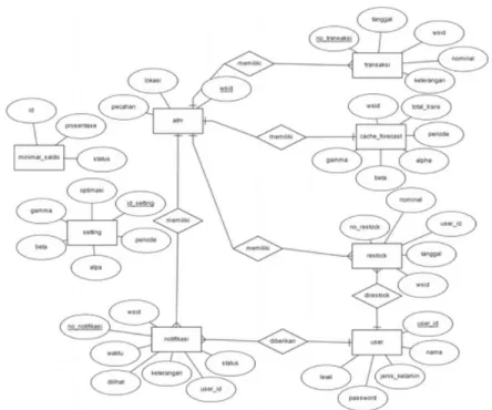 Gambar 5  Entity relationship diagram
