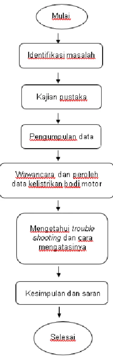 Gambar 1 Diagram alur penelitian 
