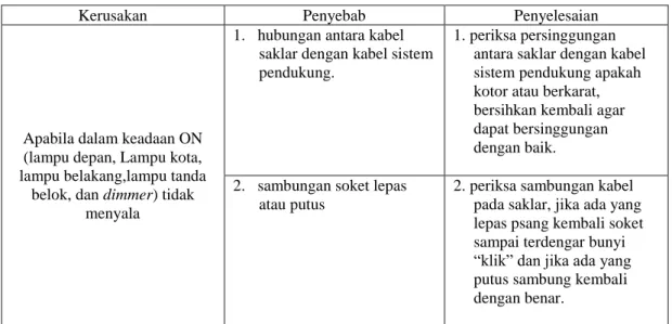 Tabel 3 Trouble shooting pada saklar dimmer 