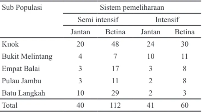 Tabel 1. Total sampel yang diamati dalam penelitian  Sub Populasi Sistem pemeliharaan