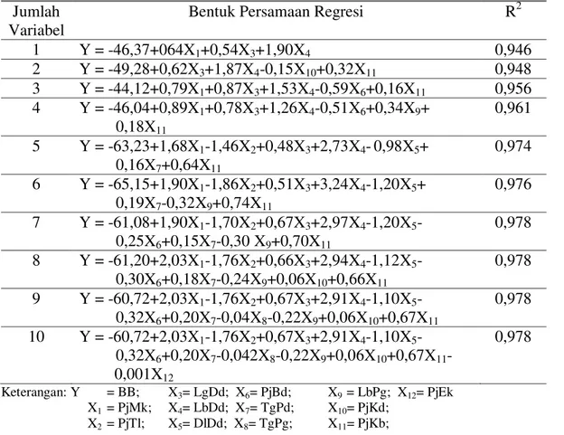 Tabel  1.  Persamaan  Garis  Regresi  Ukuran-ukuran  Tubuh  dengan  Bobot  Badan pada Kambing Kacang Betina 