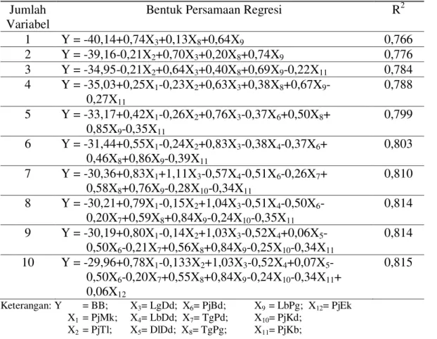 Tabel 2. Persamaan  Garis  Regresi  Ukuran-ukuran  Tubuh  dengan  Bobot  Badan pada Kambing Kacang Jantan 