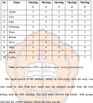 Table. 4.2. Improvement of the research participants’ reading comprehension 