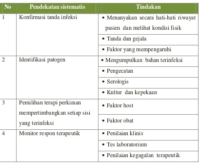 Tabel III. Pendekatan Sistematis Untuk Pemilihan Antimikroba(Rybak and Aeschlimann, 2005)