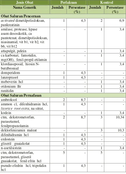Tabel VII. Golongan dan Jenis Obat yang Diterima Pasien Selain Antibiotik