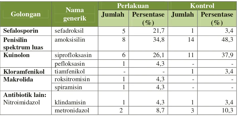 Tabel VIII. Golongan dan Jenis Antibiotik yang Digunakan Pasien