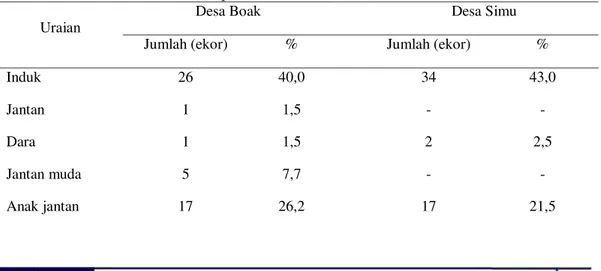 Tabel  1.  Perkembangan  ternak  sapi  pada  padang  pengembangan  (lar)  di  Desa  Boak  dan  Simu,  Kecamatan Sumbawa, Kabupaten Sumbawa