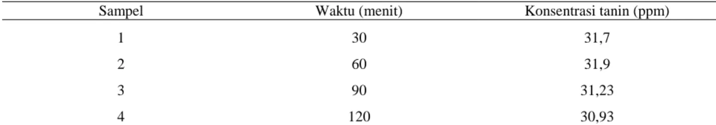 Tabel  1  menunjukan  semakin  lama  perendaman  maka  konsentrasi  tannin  semakin  menurun,  namun  pada  waktu  perendaman 60 menit konsentrasi tannin meningkat