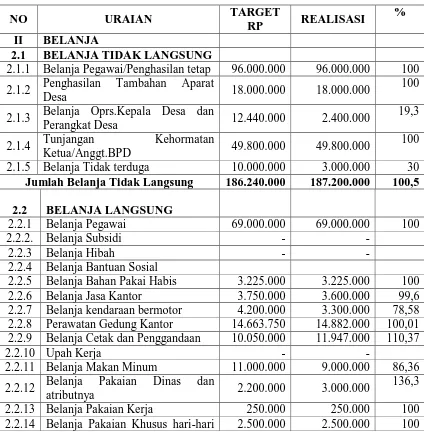 Tabel 2.6 Realisasi Belanja Pemerintah Desa Sanja Tahun 2012 