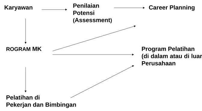 Gambar 1 KETERKAITAN ANTARA PROGRAM MK/PPKK DENGAN PROGRAM PSDM