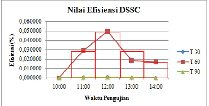 Gambar 6. Grafik hubungan antara lama  perendaman, efisiensi dan waktu uji 