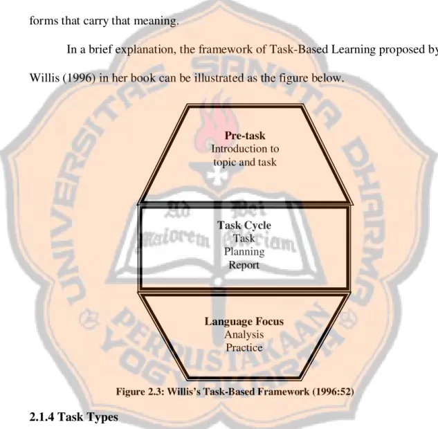 Figure 2.3: Willis’s Task-Based Framework (1996:52)