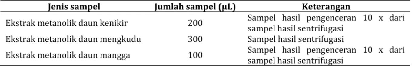 Tabel I. Deskripsi sampel uji kandungan senyawa fenolik total 