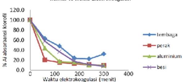 Gambar  1  menunjukkan  pengaruh  waktu  elektrokoagulasi  terhadap  penurunan  kadar  klorofil  dalam  ekstrak  metanolik  daun  kenikir