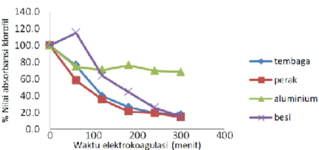 Gambar  4.  Pengaruh  waktu  elektrokoagulasi  terhadap  nilai  %  kadar  senyawa  fenolik  total  dalam ekstrak metanolik daun mengkudu 