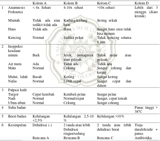 Tabel 2.2. Penilaian drajat dehidarasi dan rencana pengobatan 