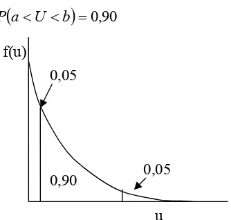 Gambar 2.7.1. Grafik fungsi densitas eksponensial 