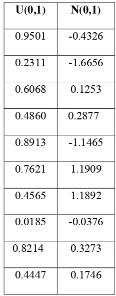 Tabel 2.9.1 Sepuluh bilangan random pseudo  