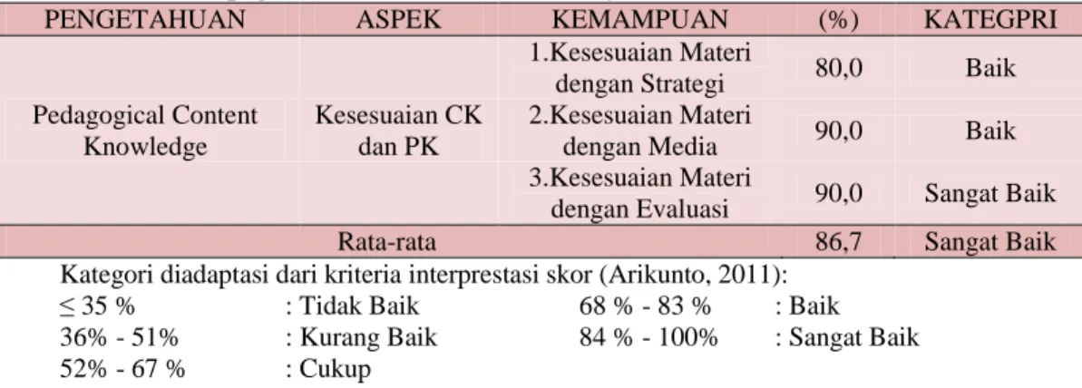 Tabel 1. Data Kemampuan PCK Guru IPA Kelas VII SMP Negeri se-Kecamatan Ampel  dan Cepogo Berdasarkan RPP Tahun Ajaran 2017/2018 