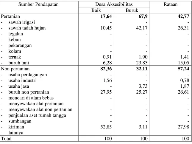 Tabel 4. Proporsi Pendapatan Rumah Tangga Menurut Sumber 